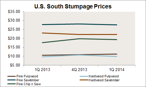 US_South_Stumpage_Prices.png