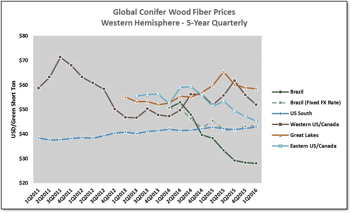 Western Hemisphere Benchmark: New Insights into Global Wood Fiber Supply Chain