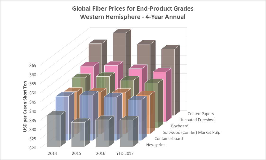 Global Wood Fiber Prices: 2Q2017 Insights from Forest2Market’s Western Hemisphere Benchmark