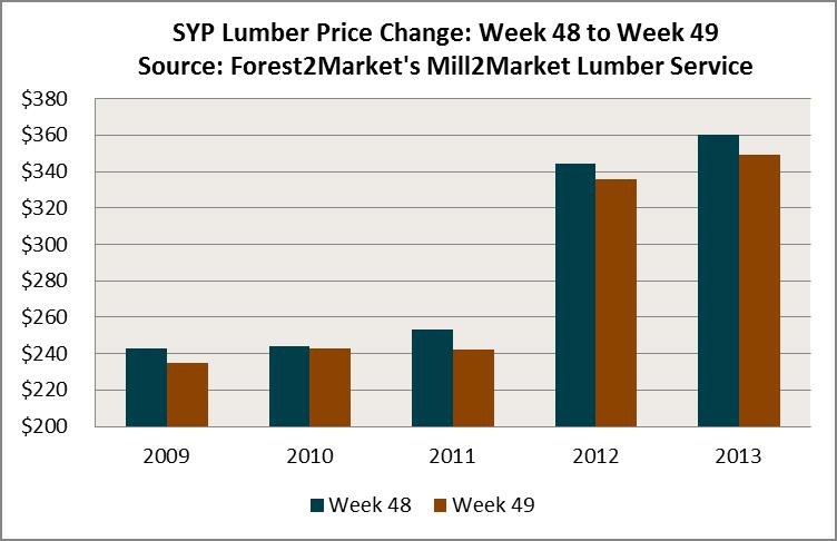 The Causes and Course of Lumber Price Changes at Year End