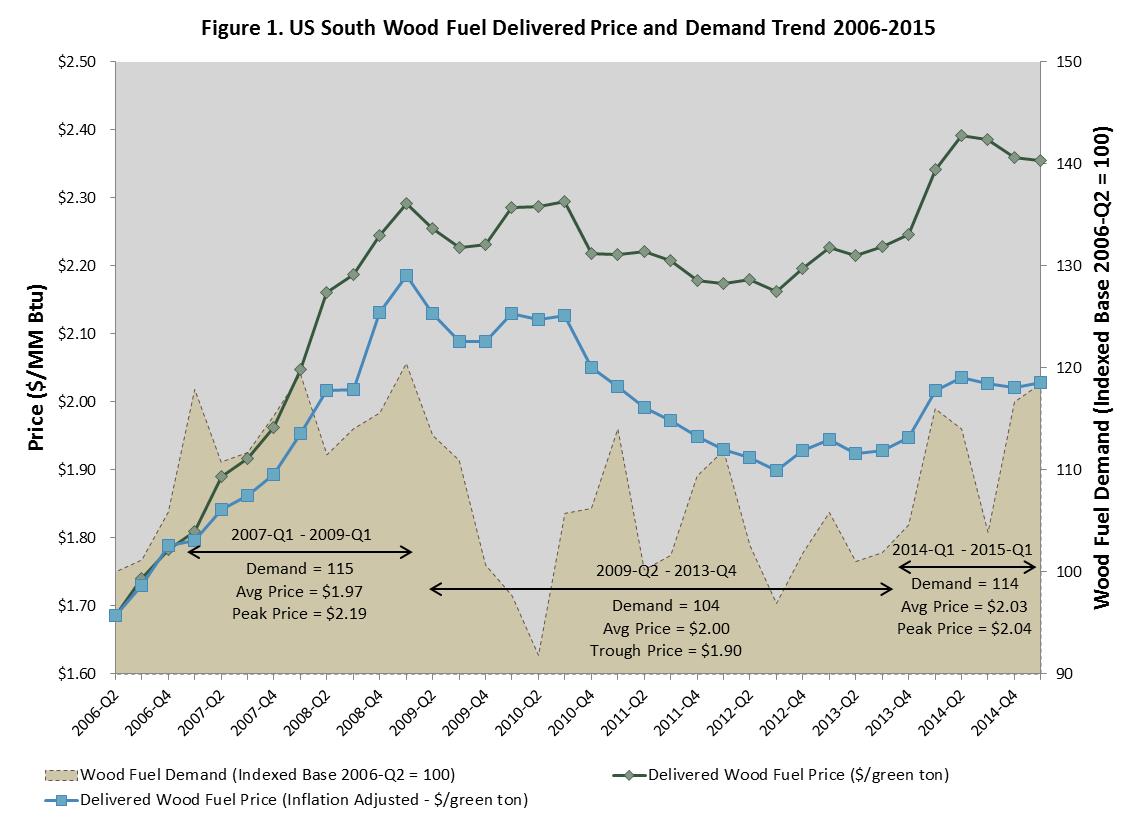 US South Wood Fuel Price Trends and Predictions