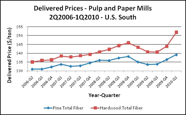 Wood Chip Prices in the South and the PNW Near Parity