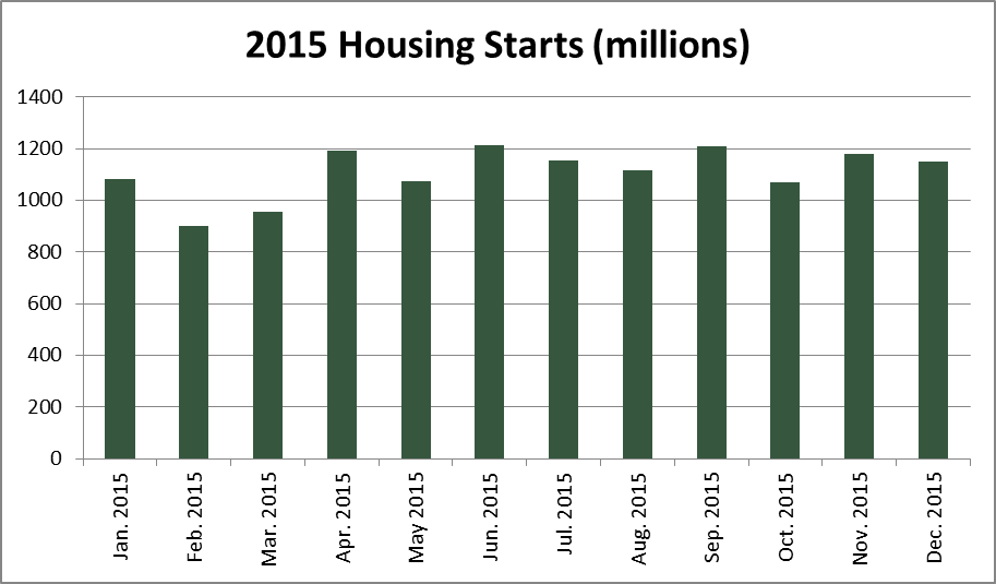 Despite a December Dip, Housing Starts Finish 2015 on Forecast