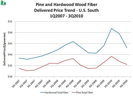 Pulpwood Prices Fell in 3Q2010