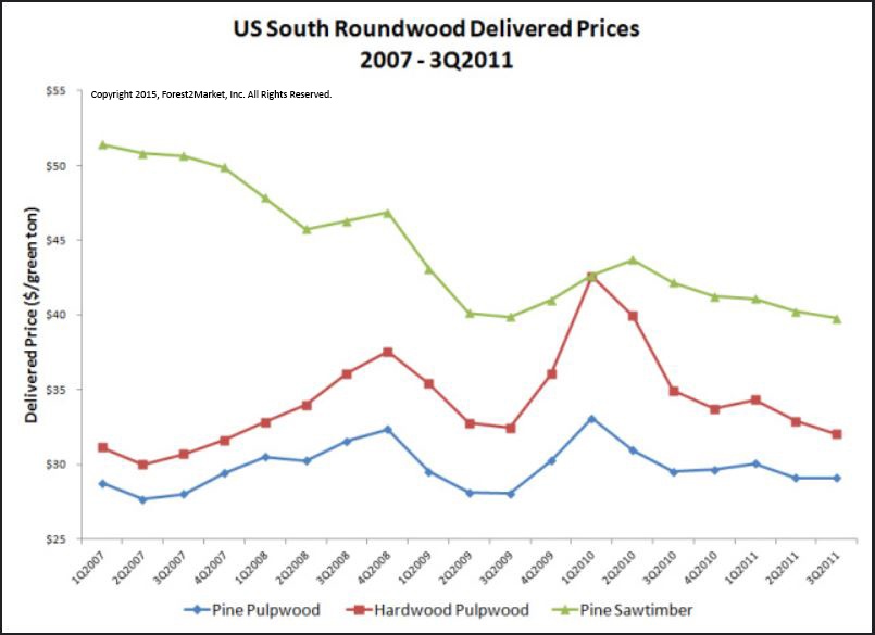 US South Roundwood Price Update: 8-Year Snapshot