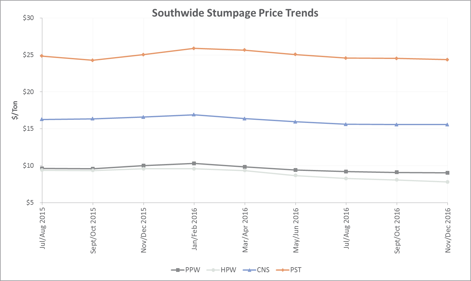 US South Timber Prices by Region: November/December 2016