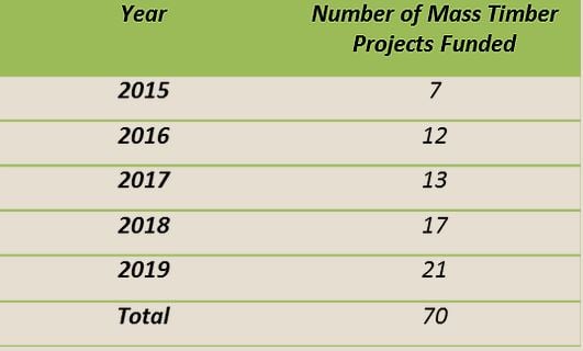 Mass Timber Business Planning and Development Supported by USFS Grant Program