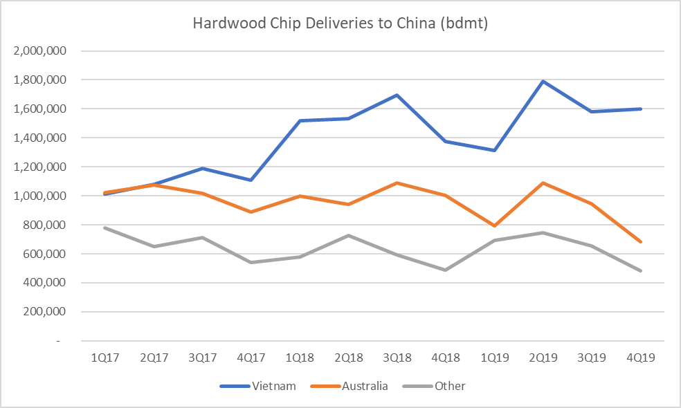 Australasia Market Spotlight: Chinese Woodchip Imports & Supplier Trends