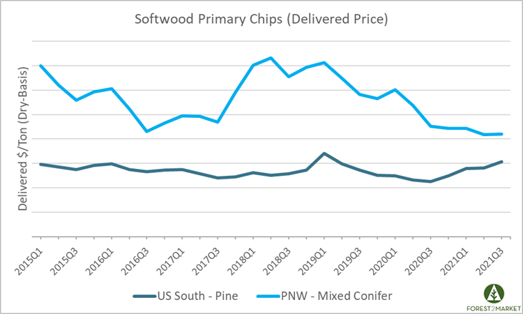 Wood Chip & Pulpwood Price Trends: US South vs. PNW
