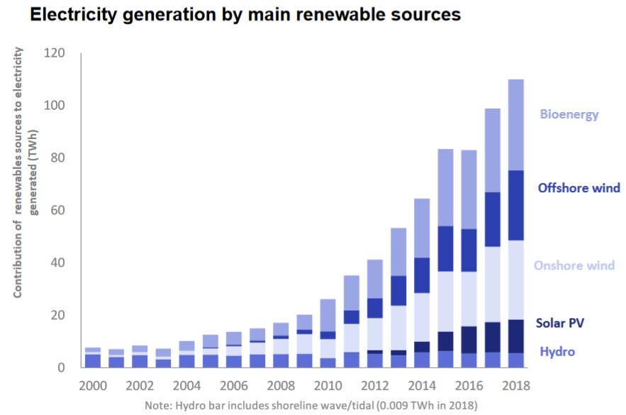 UK Electricity Generation from Renewables Reached new High in 2018