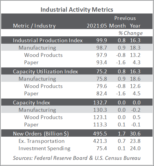 US Forest Industry, Manufacturing Growth Show Signs of Slowdown