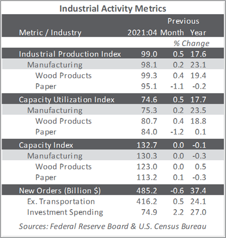 US Forest Industry Performance Remains Strong, But Capacity Worries Persist