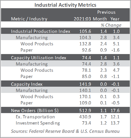 US Forest Industry, Manufacturing Sector Expand in Early 2Q