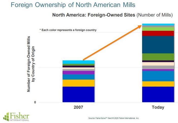 Foreign Pulp & Paper Investors Are Flocking to North America