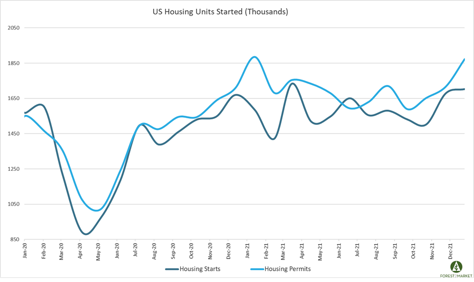 December Housing Starts, FY2021 Housing Data Were Surprisingly Strong