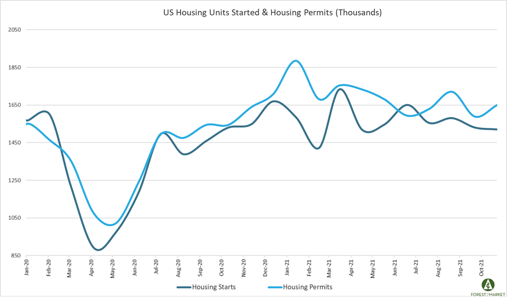 October Housing Starts Down; Will Legislative Proposals Burst the Bubble?