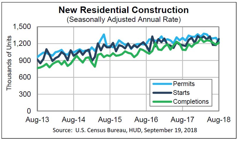 US Housing Starts Surge in August; Existing Home Prices Increase