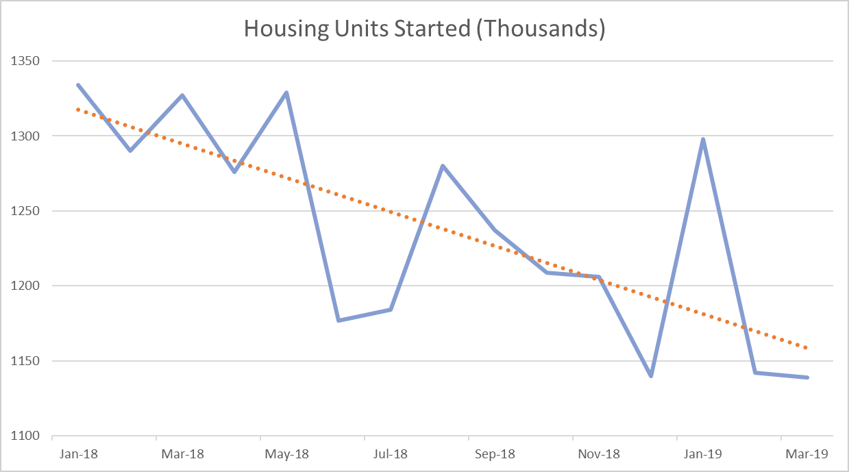 US Housing Starts Disappoint in March