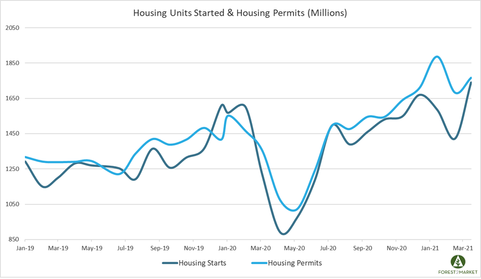 March Housing Starts Hit 15-Year High Amid Insatiable Lumber Demand