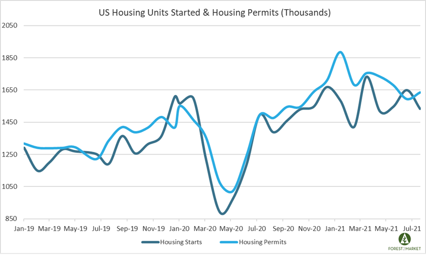 July Housing Starts Plummet; Has Housing Demand Peaked?
