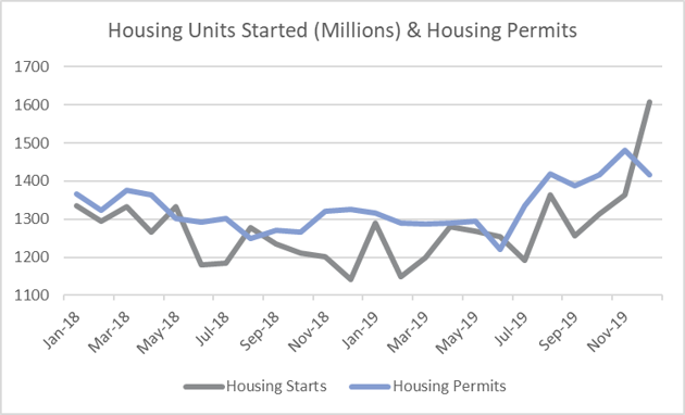 US Housing Starts Reach13-year High in December