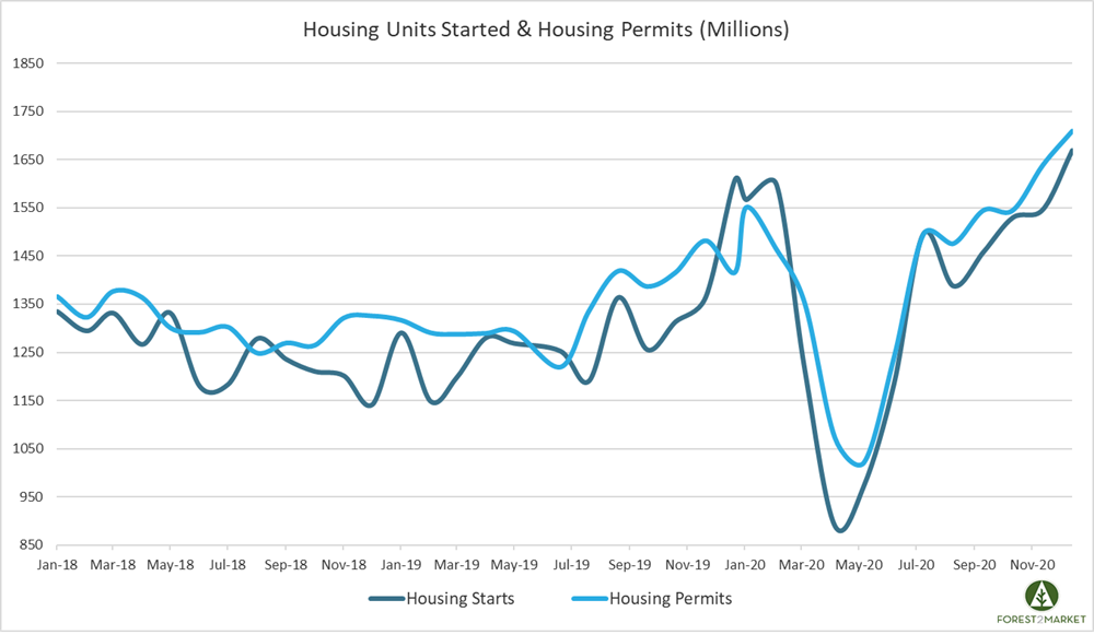 US Housing Starts Hit 14-Year High in December