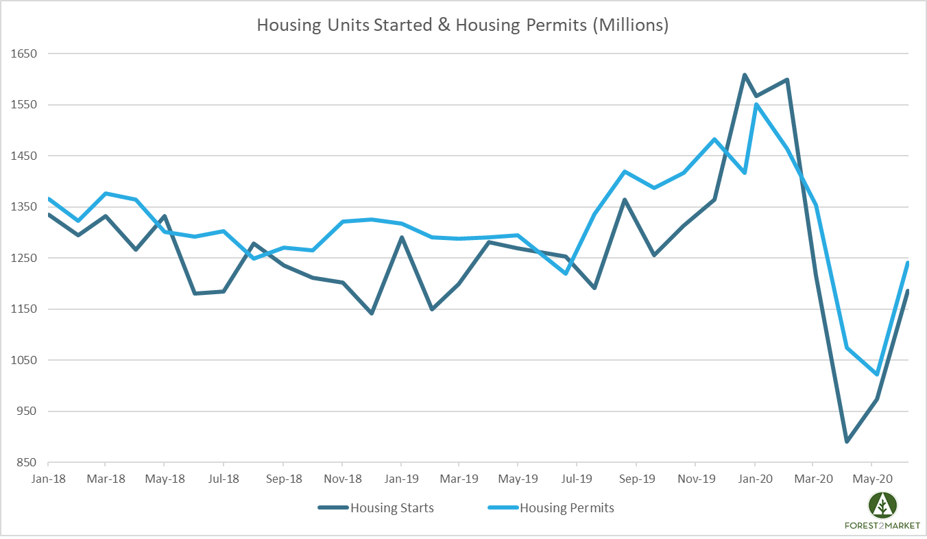 June Housing Starts Rally 17%