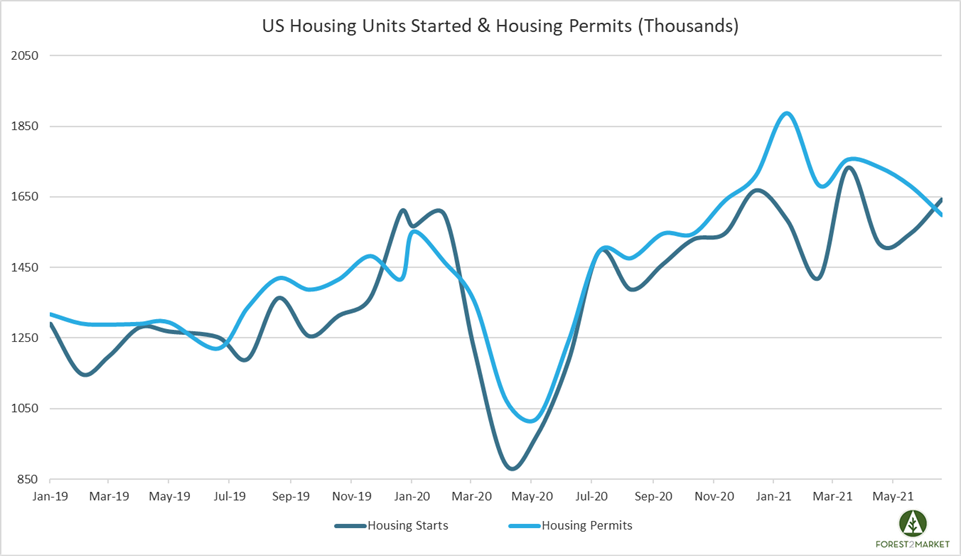 June Housing Starts Jump as Lumber Prices Recede