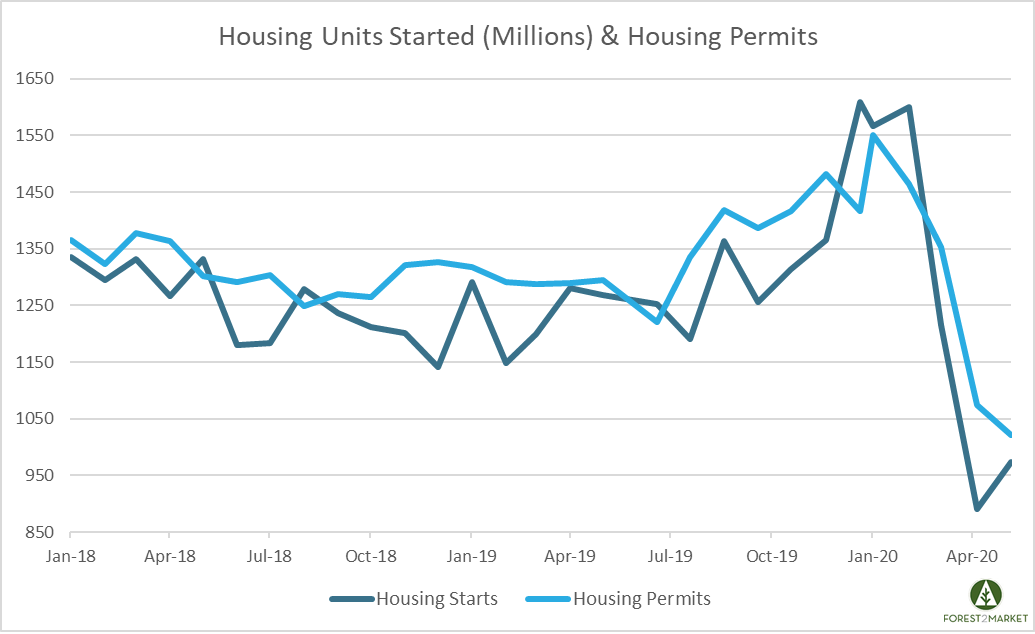 May Housing Starts Rebound; Have We Hit Bottom?