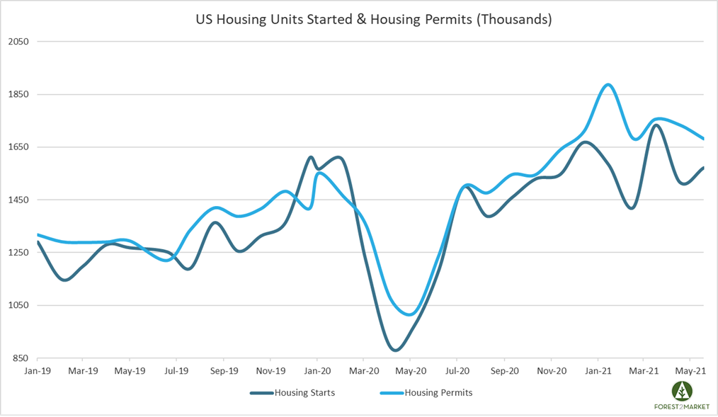 May Housing Starts Disappoint; Is the Market Losing Momentum?