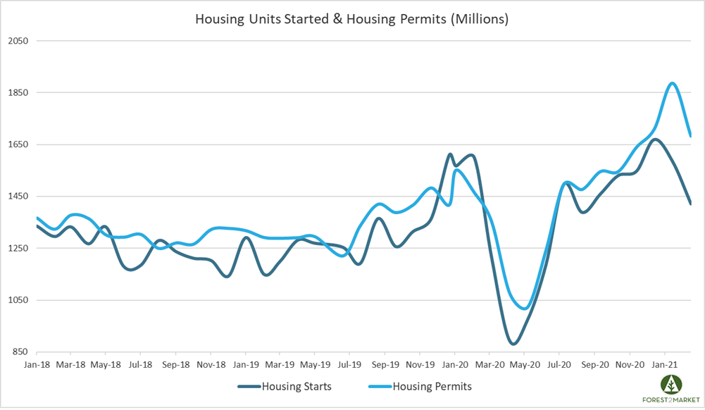 February Housing Starts Plummet