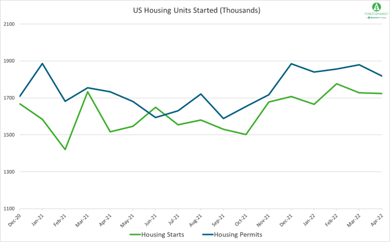 April Housing Starts Flat, Building Permits Plunge