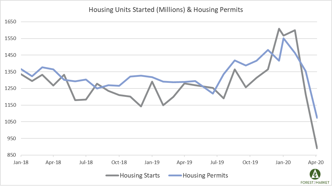 April Housing Starts Plunge 30%; Is the Bottom Within Sight?