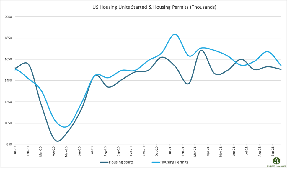 September Housing Starts Down as Market Continues to Cool