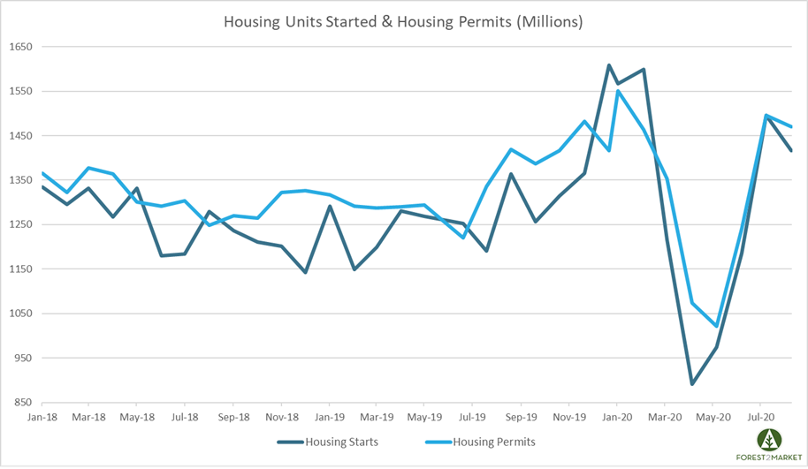 Housing Starts Stalled in August Despite Hot National Housing Trend