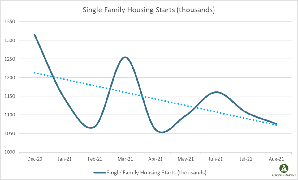 August Housing Starts Inch Up, But Single-Family Building Continues to Slow