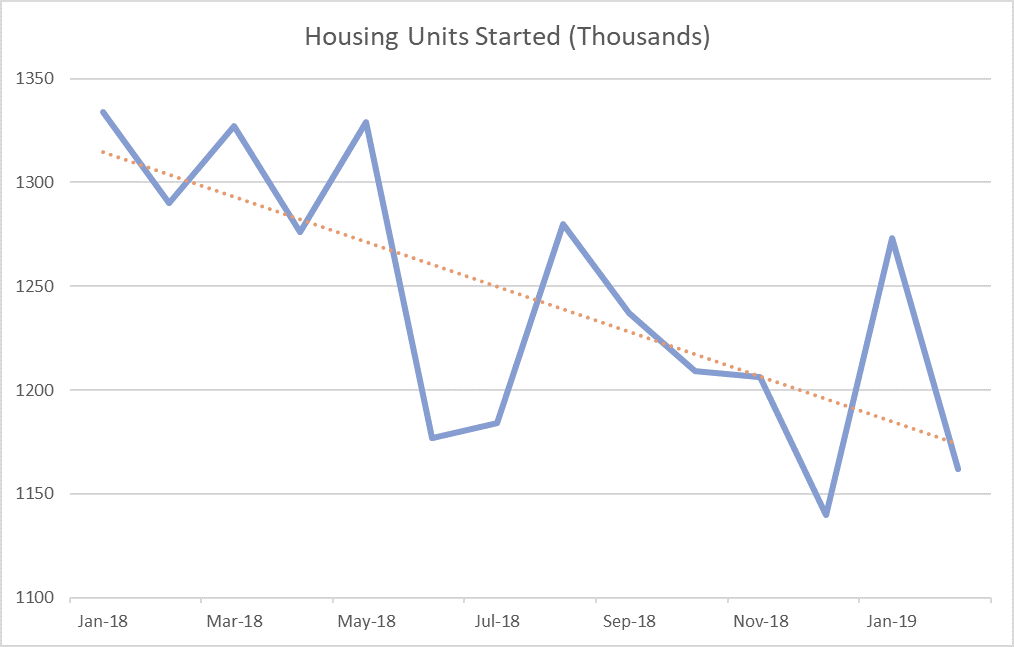 US Housing Starts Skyrocket in January, Lose Ground in February