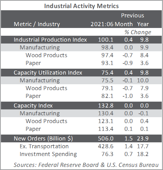 2Q Industrial Production Up 5%; Will Inflation Dampen Future Gains?