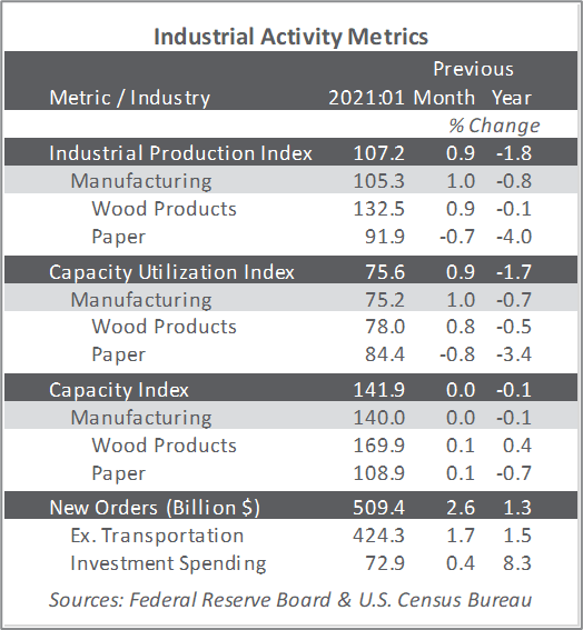 US Forest Industry & Manufacturing Continue to Expand