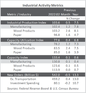 CPI & Forest Products Sector PPI Continue to Expand
