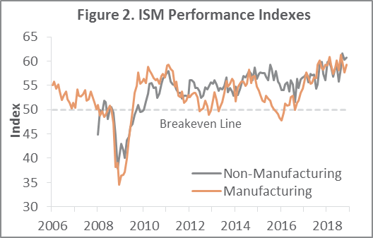 US Forest Industry Performance: November 2018
