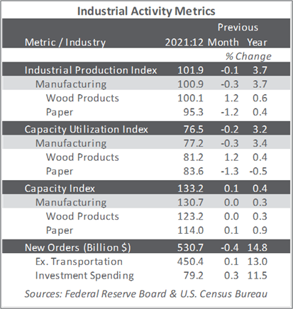 High Costs, Labor Woes Slow Manufacturing Growth in January