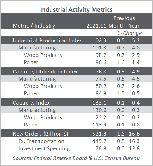 Despite Supply Chain Challenges, Manufacturing Sector Remained Strong in 4Q2021