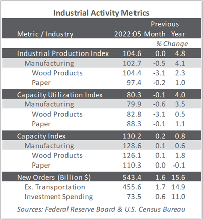 Manufacturing Growth in Forest Industry Slows in Early Summer
