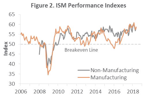 US Forest Industry Performance: May 2018