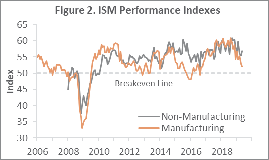 US Forest Industry Performance: May 2019