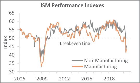 Forest Industry Performance Tumbles in May