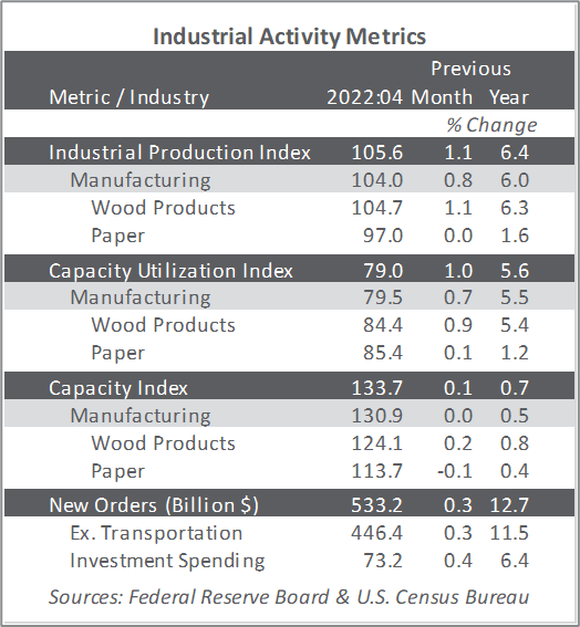 Rate of Growth in Forest Industry Slows Amid Inflationary Pressures
