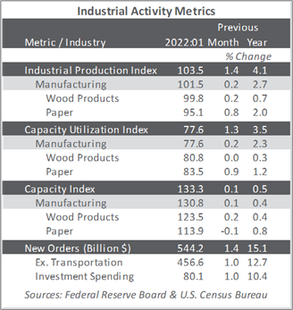 Despite Skyrocketing Inflation, US Forests Industry & Manufacturing Sector Expand