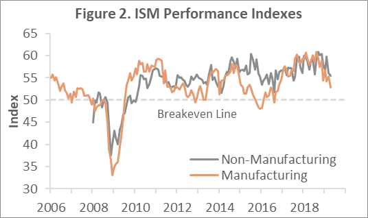 US Forest Industry Performance: April 2019